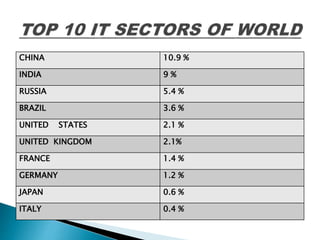 CHINA 10.9 %
INDIA 9 %
RUSSIA 5.4 %
BRAZIL 3.6 %
UNITED STATES 2.1 %
UNITED KINGDOM 2.1%
FRANCE 1.4 %
GERMANY 1.2 %
JAPAN 0.6 %
ITALY 0.4 %
 