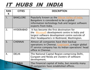 RAN
K
CITIES DESCRIPTION
1. BANGLORE Popularly known as the Silicon Valley of India.
Bangalore is considered to be a global
information technology hub and largest software
exports from India.
2. HYDERABAD It has become the first destination for
the Microsoft development centre in India and
largest software development centre outside of
their headquarters in Redmond, Washington.
3. CHENNAI Almost all companies have their backup
operations in Chennai. Cognizant, a major global
IT service company has its Indian operations' head
office in Chennai.
4. DELHI The National Capital Region comprising Delhi,
Gurgaon and Noida are clusters of software
development.
5. MUMBAI The Financial capital of India, but recently many
IT companies have established offices.
 