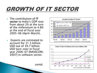 The contribution of IT
sector to India’s GDP rose
from about 2% at the turn
of the millennium to 4.8%
at the end of fiscal year
2005-06 (April-March).
 Exports are estimated to
account for 31.3 billion
USD out of 39.7 billion
USD turn-over in fiscal
year 2006-07 [NASSCOM,
2007] in software sector.
contd.
 