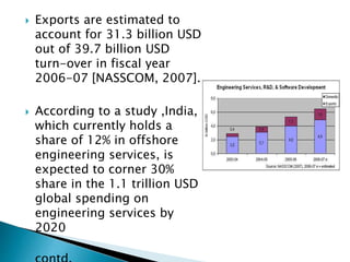  Exports are estimated to
account for 31.3 billion USD
out of 39.7 billion USD
turn-over in fiscal year
2006-07 [NASSCOM, 2007].
 According to a study ,India,
which currently holds a
share of 12% in offshore
engineering services, is
expected to corner 30%
share in the 1.1 trillion USD
global spending on
engineering services by
2020
 