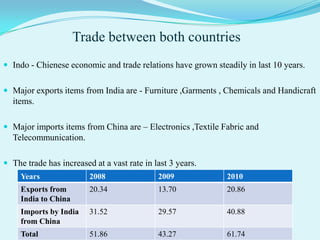 Trade between both countries
 Indo - Chienese economic and trade relations have grown steadily in last 10 years.


 Major exports items from India are - Furniture ,Garments , Chemicals and Handicraft
  items.

 Major imports items from China are – Electronics ,Textile Fabric and
  Telecommunication.

 The trade has increased at a vast rate in last 3 years.
     Years               2008                2009             2010
     Exports from        20.34               13.70            20.86
     India to China
     Imports by India    31.52               29.57            40.88
     from China
     Total               51.86               43.27            61.74
 