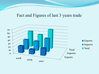 Fact and Figures of last 3 years trade


70
60
50
40                                              Exports
 30                                             Imports
 20
                                                Total
  10                                  Total
   0                                Imports

       2008                       Exports
              2009
                     2010
 