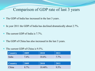 Comparison of GDP rate of last 3 years
 The GDP of India has increased in the last 3 years .


 In year 2011 the GDP of India has declined dramatically about 2.7%.


 The current GDP of India is 7.7%.


 The GDP of China has also increased in the last 3 years.


 The current GDP of China is 9.5%.
    Country        2009           2010            2011
    India          7.4%           10.4%           7.7%

    Country        2009           2010            2011
    China          8.7%           10.40%          9.5%
 