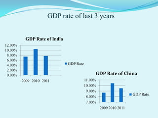 GDP rate of last 3 years


          GDP Rate of India
12.00%
10.00%
 8.00%
 6.00%
 4.00%                        GDP Rate
 2.00%
 0.00%                                        GDP Rate of China
         2009 2010 2011                  11.00%
                                         10.00%
                                          9.00%
                                                                   GDP Rate
                                          8.00%
                                          7.00%
                                                  2009 2010 2011
 
