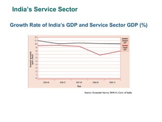 Growth Rate of India’s GDP and Service Sector GDP (%)
10
Source: Economic Survey 2010-11, Govt. of India
India’s Service Sector
 