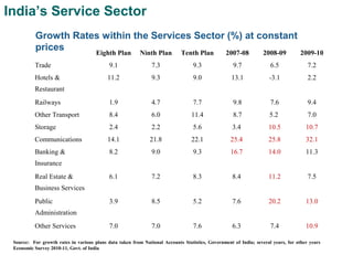 Growth Rates within the Services Sector (%) at constant
prices
11
Eighth Plan Ninth Plan Tenth Plan 2007-08 2008-09 2009-10
Trade 9.1 7.3 9.3 9.7 6.5 7.2
Hotels &
Restaurant
11.2 9.3 9.0 13.1 -3.1 2.2
Railways 1.9 4.7 7.7 9.8 7.6 9.4
Other Transport 8.4 6.0 11.4 8.7 5.2 7.0
Storage 2.4 2.2 5.6 3.4 10.5 10.7
Communications 14.1 21.8 22.1 25.4 25.8 32.1
Banking &
Insurance
8.2 9.0 9.3 16.7 14.0 11.3
Real Estate &
Business Services
6.1 7.2 8.3 8.4 11.2 7.5
Public
Administration
3.9 8.5 5.2 7.6 20.2 13.0
Other Services 7.0 7.0 7.6 6.3 7.4 10.9
India’s Service Sector
Source: For growth rates in various plans data taken from National Accounts Statistics, Government of India; several years, for other years
Economic Survey 2010-11, Govt. of India
 