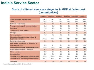 Share of different services categories in GDP at factor cost
(current prices)
12
India’s Service Sector
Source: Economic Survey 2010-11, Govt. of India
 