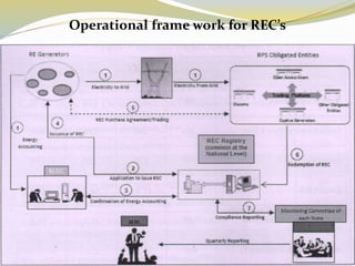Operational frame work for REC’s
 