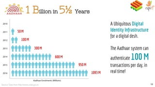 1 Billion in 5½ Years
Source: Data from http://www.uidai.gov.in 10
950 M
600 M
300 M
100 M
50 M
1093 M
A Ubiquitous Digital
Identity Infrastructure
for a digital desh.
The Aadhaar system can
authenticate 100 M
transactions per day, in
real time!
 
