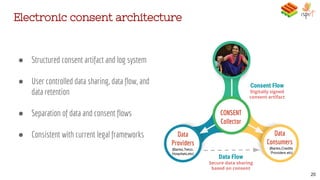 20
● Structured consent artifact and log system
● User controlled data sharing, data flow, and
data retention
● Separation of data and consent flows
● Consistent with current legal frameworks
Electronic consent architecture
Data
Consumers
(Banks,Credits
Providers etc)
CONSENT
Collector
Data
Providers
(Banks,Telco,
Hospitals,etc)
Consent Flow
Digitally signed
consent artifact
Data Flow
Secure data sharing
based on consent
 