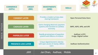 21
PRESENCE-LESS LAYER Aadhaar Authentication
Unique digital biometric identity
with open access of nearly a Billion
users
CONSENT LAYER Open Personal Data Store
Provides a modern privacy data
sharing framework
PAPERLESS LAYER
Aadhaar e-KYC,
E-sign, Digital Locker
Rapidly growing base of paperless
systems with billions of artifacts
CASHLESS LAYER IMPS, AEPS, APB, and UPI
Game changing electronic payment
systems and transition to cashless
economy
COMMERCE
(GSTn)
CREDIT
(RBI)
INVESTMENTS
(SEBI)
OTHERS
INDIASTACK
SKILLS
JAM Jan Dhan, Aadhaar, Mobile
 