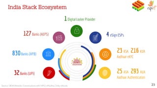 Source: UIDAI Website, Conversations with NPCI, eMudhra, Deity officials
India Stack Ecosystem
25 ASA 293 AUA
Aadhaar Authentication
23 KSA 216 KUA
Aadhaar eKYC
4 eSign ESPs
1Digital Locker Provider
830Banks (APB)
127Banks (AEPS)
32Banks (UPI)
23
 