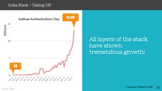 © Nandan Nilekani, 2016
India Stack - Taking Off
36
All layers of the stack
have shown
tremendous growth!
Source: UIDAI
5K
13.5M
36
 