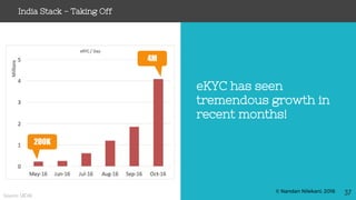 © Nandan Nilekani, 2016
India Stack - Taking Off
37
eKYC has seen
tremendous growth in
recent months!
Source: UIDAI
200K
4M
37
 