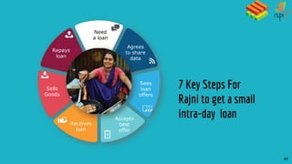 Need
a loan
Sees
loan
offers
Accepts
best
offer
Receives
loan
Sells
Goods
Repays
loan
Agrees
to share
data
40
7 Key Steps For
Rajni to get a small
intra-day loan
 