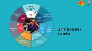 Consent
Architecture
Credit
marketplace
app
Credit
market-
place
paperless
contract
Transaction
a/c & app
Payment
app
Payment
app
Need a
loan
Sees
loan
offers
Accepts
best offer
Receives
loan
Sells
Goods
Repays
loan
Agrees
to share
data
41
Each step requires
a solution
 