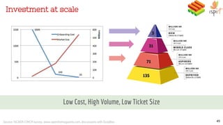 Investment at scale
49Source: NCAER-CMCR survey, www.openthemagazine.com, discussions with ScripBox
Low Cost, High Volume, Low Ticket Size
 