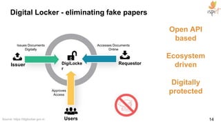 Aadhaar
Authentication
NO MORE PHYSICAL
PRESENCE
Are you who you claim to be?
Only a yes/no answer
Anytime anywhere
14
 