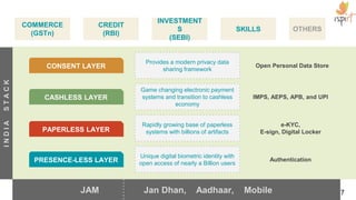 Digital Locker - eliminating fake papers
Open API based
Ecosystem driven
Digitally protected
Source: https://digilocker.gov.in 17
DigiLockerIssuer Requestor
Users
Issues Documents
Digitally
Accesses Documents
Online
Approves
Access
 