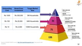 32
Millions of Borrowers
Data Driven
Algorithm Driven
Consented Data Sharing
Enabled by Mobile
Electronic Contracts
Digital Payments
Credit
Marketplaces
Thousands of Lenders
Digital Footprints
Credit at scale
 