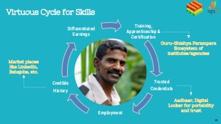 39
Training,
Apprenticeship &
Certification
Trusted
Credentials
Employment
Credible
History
Differentiated
Earnings
Virtuous Cycle for Skills
Guru-Shishya Parampara
Ecosystem of
institutes/agencies
Aadhaar, Digital
Locker for portability
and trust
Market places
like LinkedIn,
Babajobs, etc.
 