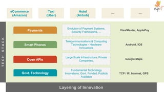 5
TCP / IP, Internet, SMTP
(Email), GPS
Fundamental Technology
Innovations, Govt. Funded, Publicly
Available
Payments Visa/Master, ApplePay
Evolution of Payment Systems,
Security Frameworks, ...
Open APIs, Platforms Google Maps
Large Scale Infrastructure, Private
Companies,
Smart Phones Android, IOS
Telecommunications & Computing
Technologies - Hardware
Innovations
TECHSTACK
Layering of Innovation
Govt. Technology
eCommerce
(Amazon)
Taxi
(Uber)
Hotel
(Airbnb)
------
 