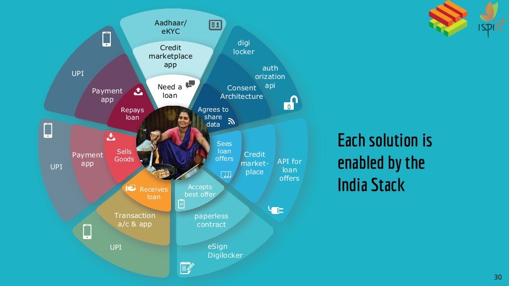 India Stack Towards Presenceless, paperless and cashless service d…