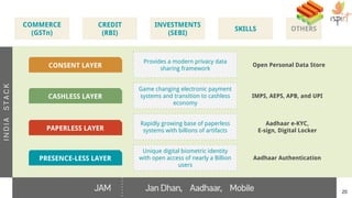 20
PRESENCE-LESS LAYER Aadhaar Authentication
Unique digital biometric identity
with open access of nearly a Billion
users
CONSENT LAYER Open Personal Data Store
Provides a modern privacy data
sharing framework
PAPERLESS LAYER
Aadhaar e-KYC,
E-sign, Digital Locker
Rapidly growing base of paperless
systems with billions of artifacts
CASHLESS LAYER IMPS, AEPS, APB, and UPI
Game changing electronic payment
systems and transition to cashless
economy
COMMERCE
(GSTn)
CREDIT
(RBI)
INVESTMENTS
(SEBI)
OTHERS
INDIASTACK
SKILLS
JAM Jan Dhan, Aadhaar, Mobile
 