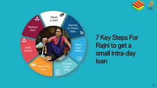 Need
a loan
Sees
loan
offers
Accepts
best
offer
Receives
loan
Sells
Goods
Repays
loan
Agrees
to share
data
27
7 Key Steps For
Rajni to get a
small intra-day
loan
 