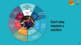 Consent
Architecture
Credit
marketplace
app
Credit
market-
place
paperless
contract
Transaction
a/c & app
Payment
app
Payment
app
Need a
loan
Sees
loan
offers
Accepts
best offer
Receives
loan
Sells
Goods
Repays
loan
Agrees
to share
data
28
Each step
requires a
solution
 
