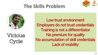 The Skills Problem
Low trust environment
Employers do not trust credentials
Training is not a differentiator
No premium for quality
No accumulation of skill credentials
Lack of mobility
Vicious
Cycle
36
 