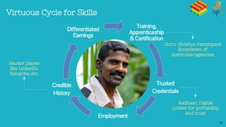 37
Training,
Apprenticeship
& Certification
Trusted
Credentials
Employment
Credible
History
Differentiated
Earnings
Virtuous Cycle for Skills
Guru-Shishya Parampara
Ecosystem of
institutes/agencies
Aadhaar, Digital
Locker for portability
and trust
Market places
like LinkedIn,
Babajobs, etc.
 