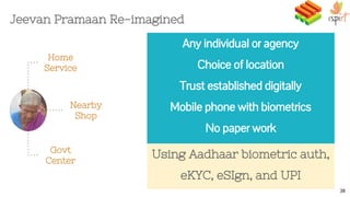 Jeevan Pramaan Re-imagined
38
Govt
Center
Nearby
Shop
Home
Service
Any individual or agency
Choice of location
Trust established digitally
Mobile phone with biometrics
No paper work
Using Aadhaar biometric auth,
eKYC, eSIgn, and UPI
 