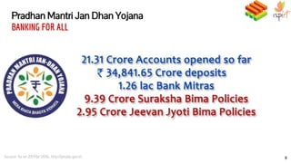 Pradhan Mantri Jan Dhan Yojana
BANKING FOR ALL
8Source: As on 29 Mar 2016, http://pmjdy.gov.in
 