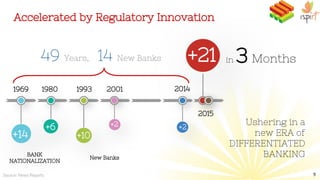 Accelerated by Regulatory Innovation
Source: News Reports 9
BANK
NATIONALIZATION
New Banks
1969 1980 1993 2001 2014
2015
+14
+6
+10
+2 +2
+2149 Years, 14 New Banks in 3 Months
Ushering in a
new ERA of
DIFFERENTIATED
BANKING
 