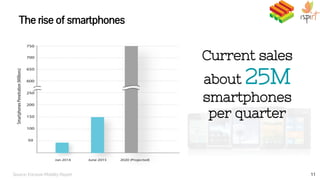 The rise of smartphones
Current sales
about 25M
smartphones
per quarter
Source: Ericsson Mobility Report 11
 