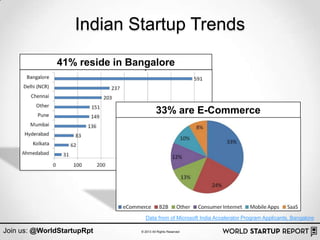 Indian Startup Trends

              41% reside in Bangalore



                                       33% are E-Commerce




                                Data from of Microsoft India Accelerator Program Applicants, Bangalore

Join us: @WorldStartupRpt     © 2013 All Rights Reserved
 