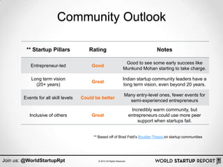 Community Outlook

         ** Startup Pillars              Rating                                        Notes

                                                                      Good to see some early success like
           Entrepreneur-led               Good
                                                                     Munkund Mohan starting to take charge.

            Long term vision                                        Indian startup community leaders have a
                                          Great
              (20+ years)                                            long term vision, even beyond 20 years.

                                                                      Many entry-level ones, fewer events for
        Events for all skill levels   Could be better
                                                                        semi-experienced entrepreneurs
                                                                           Incredibly warm community, but
           Inclusive of others            Great                           entrepreneurs could use more peer
                                                                              support when startups fail.


                                           ** Based off of Brad Feld‟s Boulder Thesis on startup communities




Join us: @WorldStartupRpt                    © 2013 All Rights Reserved
 