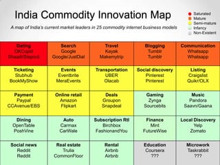 India Commodity Innovation Map                                                              Saturated
                                                                                                 Mature
                                                                                                 Semi-mature
   A map of India’s current market leaders in 25 commodity internet business models              Infancy
                                                                                                 Non-Existent


     Dating              Search                 Travel                      Blogging        Communication
    OKCupid              Google                 Kayak                        Tumblr           Whatsapp
  Shaadi/Stepout      Google/JustDial         Makemytrip                     Tumblr           Whatsapp

    Ticketing            Events            Transportation                Social discovery      Listing
     Stubhub            Eventbrite             UBER                         Pinterest         Craigslist
   BookMyShow           MeraEvents             Olacab                       Pinterest         Quikr/OLX


    Payment             Online retail            Deals                       Gaming             Music
     Paypal              Amazon                 Groupon                       Zynga            Pandora
  CCAvenue/EBS            Flipkart              Snapdeal                    Sourcebits       Saavn/Gaana


     Dining                Auto            Subscription Rtl                 Finance         Local Discovery
    OpenTable             Carmax               Birchbox                       Mint                Yelp
    PoshVine              CarWale           FashionandYou                  FutureWise           Zomato


   Social news          Real estate                Rental                   Education         Microwork
     Reddit               Trulia                   Airbnb                    Coursera         Taskrabbit
     Reddit            CommonFloor                 Airbnb                      ???               ???
Join us: @WorldStartupRpt                   © 2013 All Rights Reserved
 