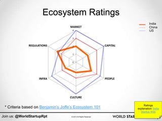 Ecosystem Ratings
                                                                                     India
                                    MARKET                                           China
                                      4                                              US

                                      3


              REGULATIONS             2                           CAPITAL

                                      1


                                      0




                    INFRA                                         PEOPLE




                                    CULTURE

                                                                                 Ratings
 * Criteria based on Benjamin‟s Joffe‟s Ecosystem 101                       explanation: India
                                                                              Startup Wiki
Join us: @WorldStartupRpt            © 2013 All Rights Reserved
 