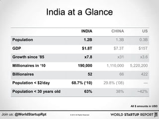 India at a Glance
                                                 INDIA             CHINA             US

      Population                                    1.2B             1.3B          0.3B

      GDP                                         $1.8T             $7.3T         $15T

      Growth since ‟85                               x7.8             x31           x3.6

      Millionaires in „10                   190,000             1,110,000    5,220,200

      Billionaires                                        52           66           422

      Population < $2/day          68.7% („10)                 29.8% („08)            ---

      Population < 30 years old                      63%             38%          ~42%


                                                                             All $ amounts in USD


Join us: @WorldStartupRpt         © 2013 All Rights Reserved
 