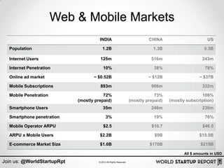 Web & Mobile Markets
                                      INDIA                                CHINA                        US

  Population                            1.2B                                 1.3B                     0.3B

  Internet Users                      125m                                  516m                     243m

  Internet Penetration                   10%                                 38%                      78%

  Online ad market                 ~ $0.52B                                ~ $12B                   ~ $37B

  Mobile Subscriptions                893m                                  986m                     332m

  Mobile Penetration                    72%                                   73%                   106%
                            (mostly prepaid)                      (mostly prepaid)   (mostly subscription)
  Smartphone Users                      35m                                 246m                     230m

  Smartphone penetration                   3%                                19%                      76%

  Mobile Operator ARPU                   $2.5                               $10.7                    $46.5

  ARPU x Mobile Users                 $2.2B                                   $9B                   $15.5B

  E-commerce Market Size              $1.6B                                $170B                    $215B

                                                                                            All $ amounts in USD

Join us: @WorldStartupRpt            © 2013 All Rights Reserved
 