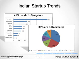 Indian Startup Trends

              41% reside in Bangalore



                                       33% are E-Commerce
...
