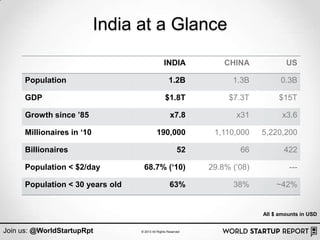 India at a Glance
                                                 INDIA             CHINA             US

      Populatio...