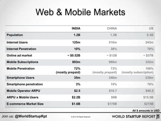 Web & Mobile Markets
                                      INDIA                                CHINA                     ...