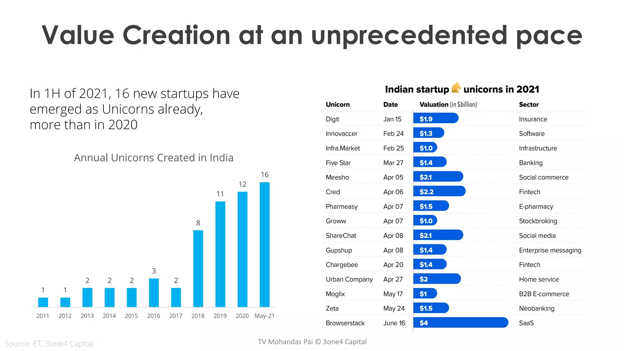 In 1H of 2021, 16 new startups have
emerged as Unicorns already,
more than in 2020
Source: ET, 3one4 Capital
1 1
2 2 2
3
2
8
11
12
16
2011 2012 2013 2014 2015 2016 2017 2018 2019 2020 May-21
Annual Unicorns Created in India
Value Creation at an unprecedented pace
TV Mohandas Pai © 3one4 Capital
 