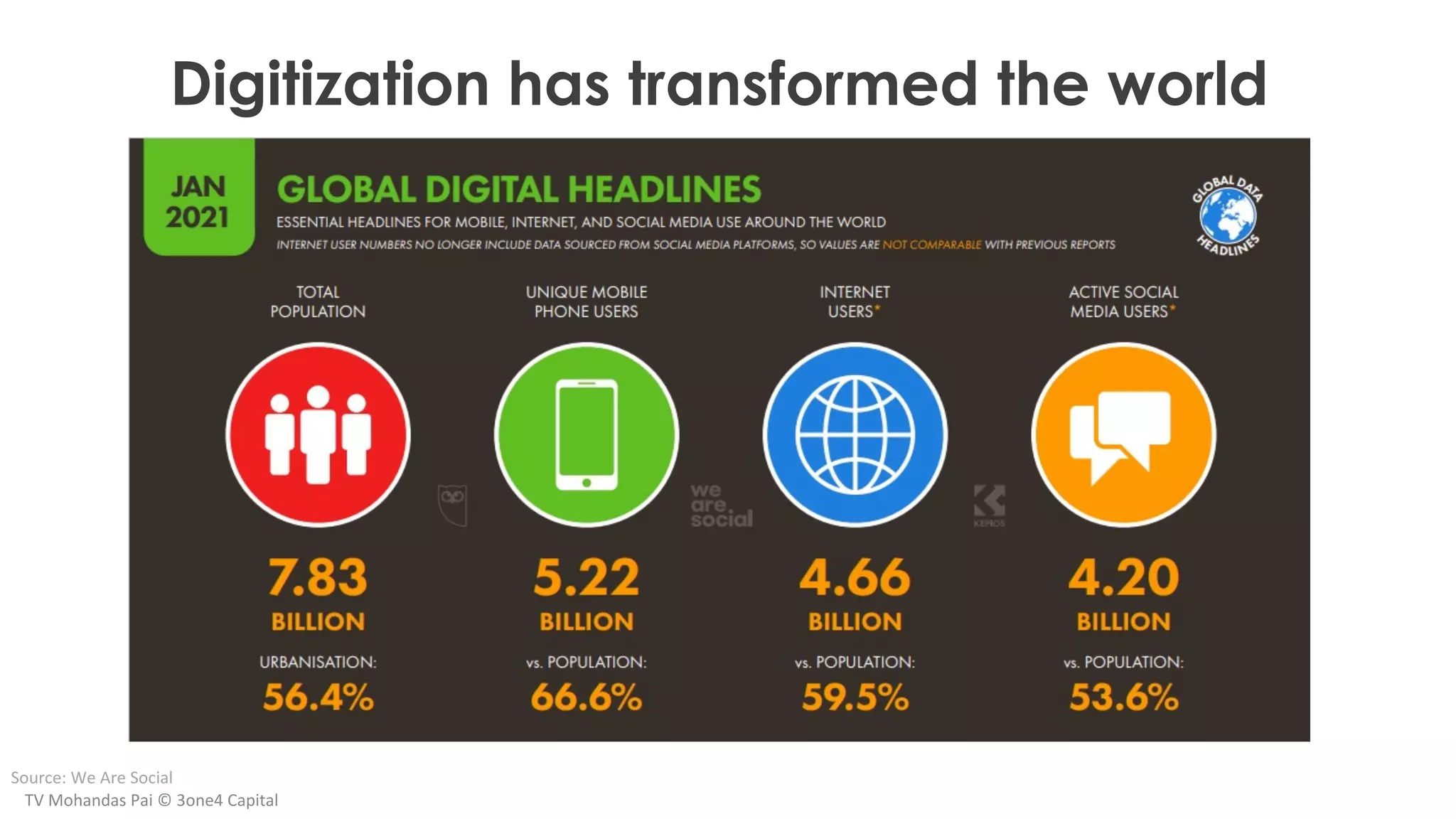 Digitization has transformed the world
Source: We Are Social
TV Mohandas Pai © 3one4 Capital
 