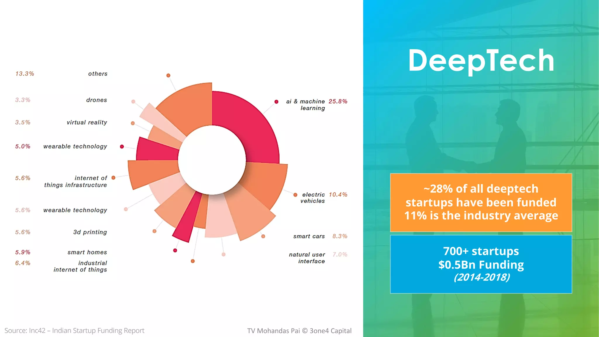 Source: Inc42 – Indian Startup Funding Report TV Mohandas Pai © 3one4 Capital
DeepTech
~28% of all deeptech
startups have been funded
11% is the industry average
700+ startups
$0.5Bn Funding
(2014-2018)
 
