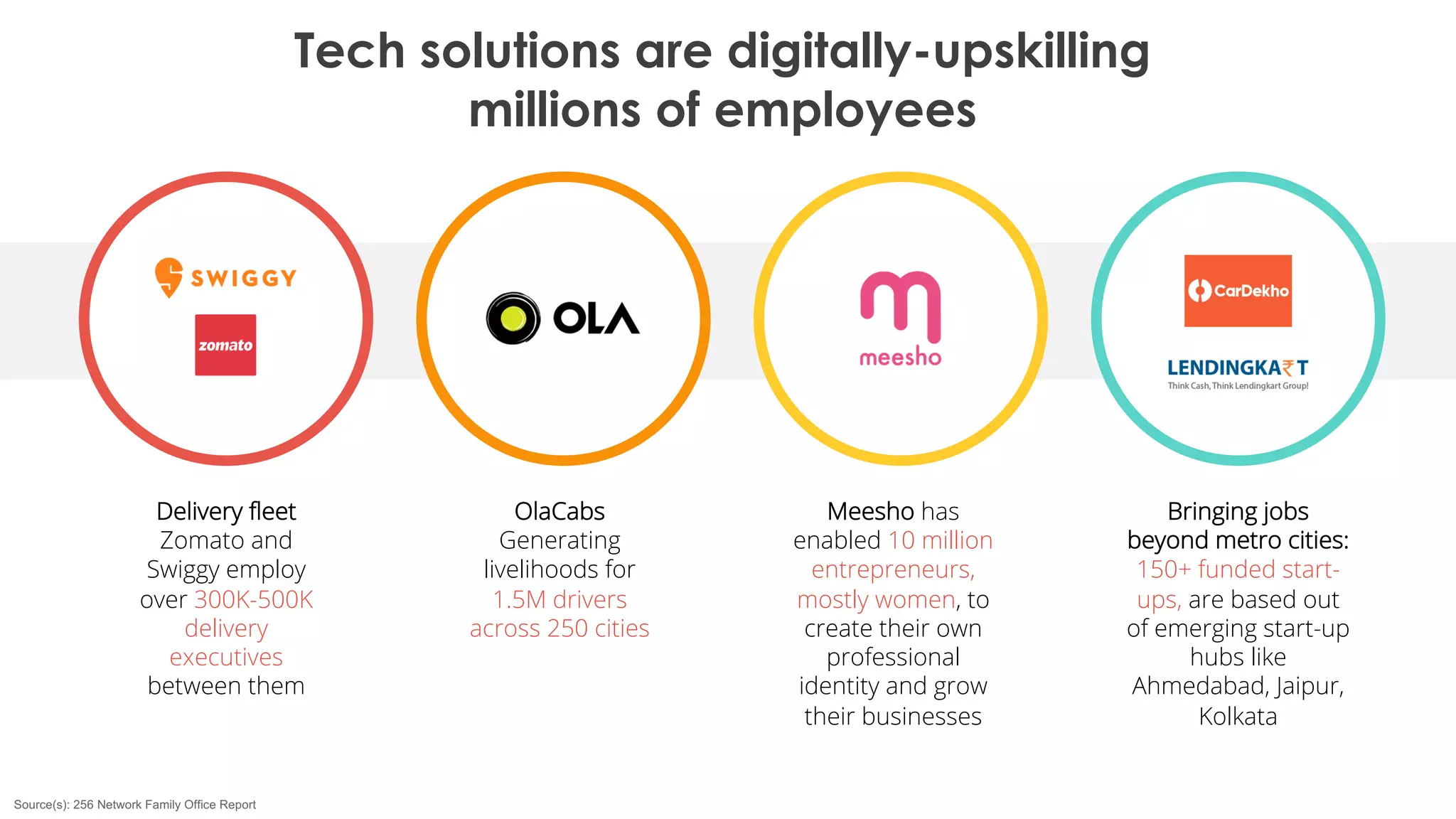 Tech solutions are digitally-upskilling
millions of employees
Source(s): 256 Network Family Office Report
Delivery fleet
Zomato and
Swiggy employ
over 300K-500K
delivery
executives
between them
OlaCabs
Generating
livelihoods for
1.5M drivers
across 250 cities
Meesho has
enabled 10 million
entrepreneurs,
mostly women, to
create their own
professional
identity and grow
their businesses
Bringing jobs
beyond metro cities:
150+ funded start-
ups, are based out
of emerging start-up
hubs like
Ahmedabad, Jaipur,
Kolkata
 