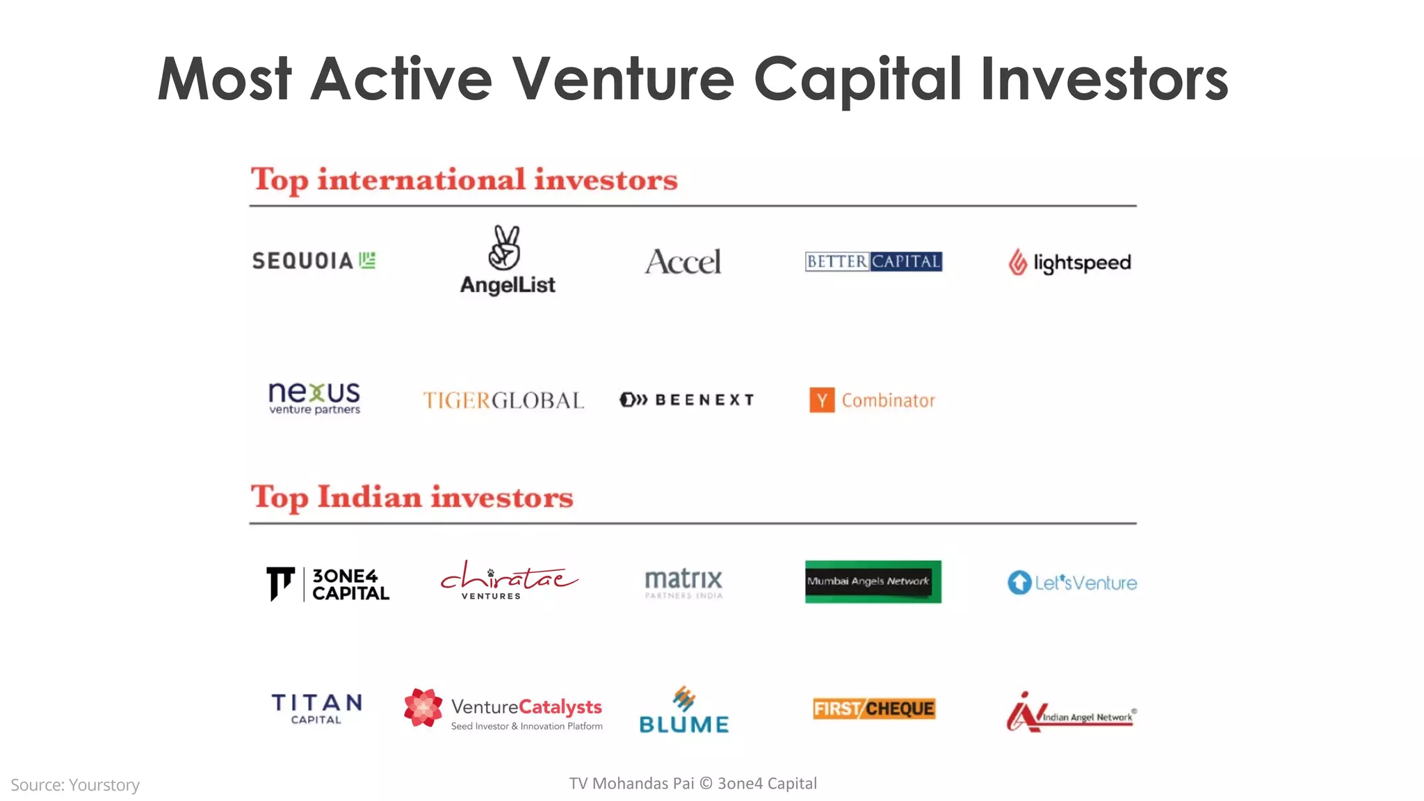 Most Active Venture Capital Investors
Source: Yourstory TV Mohandas Pai © 3one4 Capital
 
